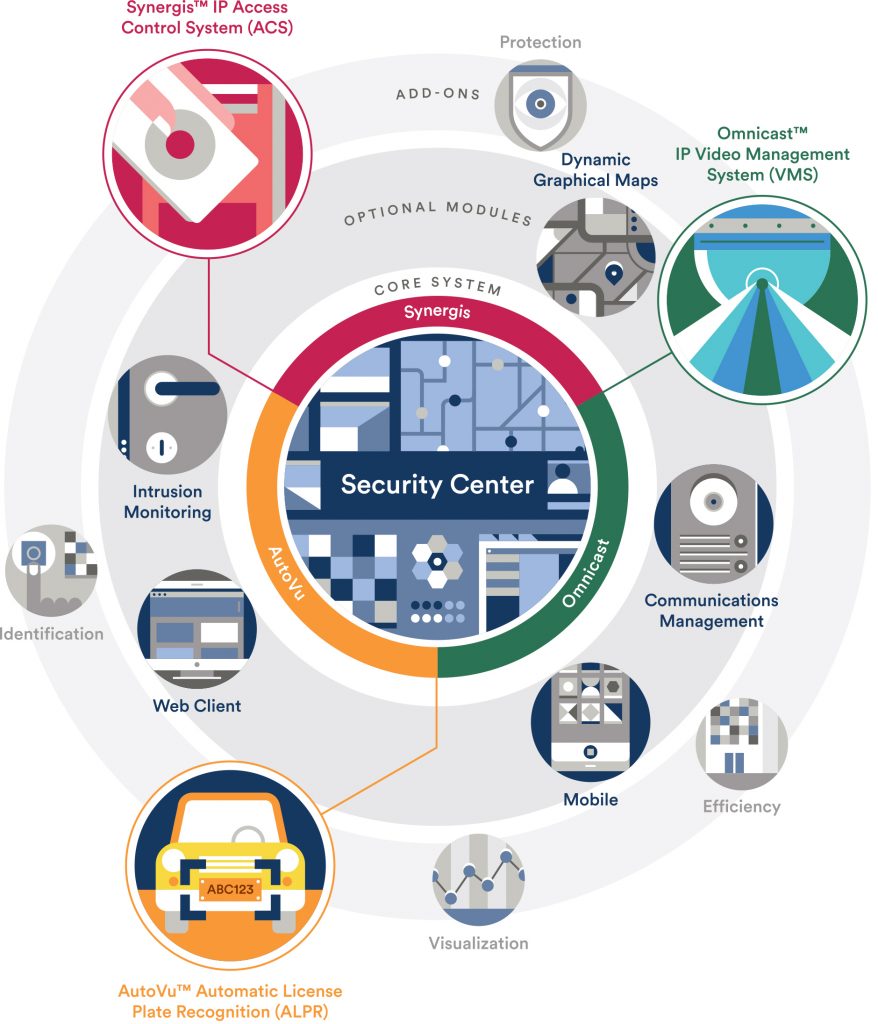 Unified Security Platform Video Surveillance Sensorlink